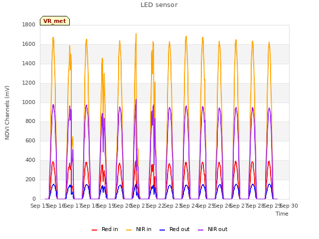 plot of LED sensor