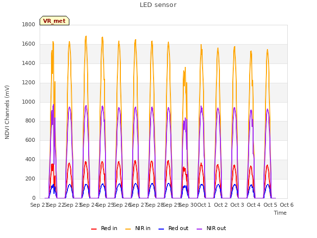 plot of LED sensor