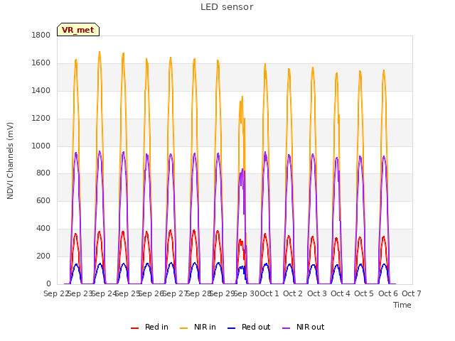 plot of LED sensor