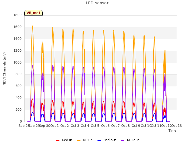 plot of LED sensor