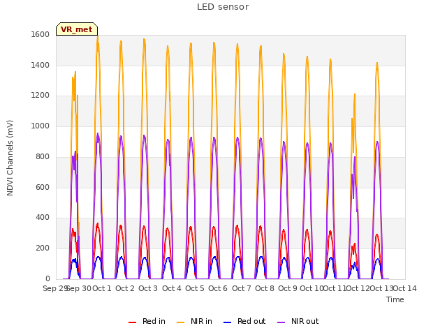 plot of LED sensor