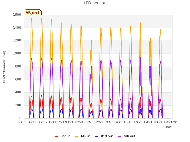 plot of LED sensor