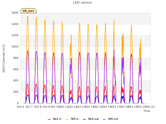 plot of LED sensor