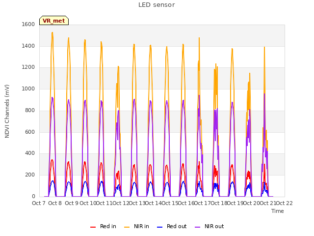 plot of LED sensor