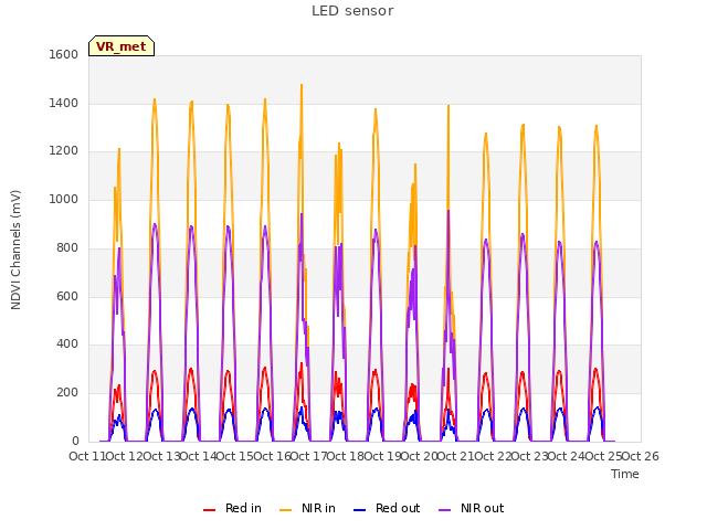 plot of LED sensor