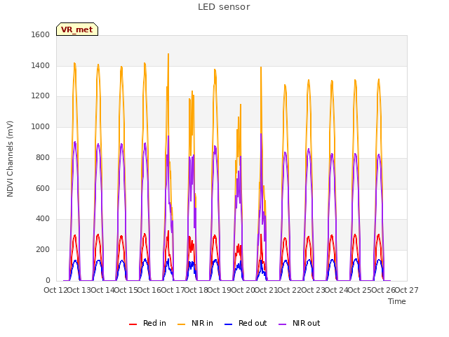 plot of LED sensor