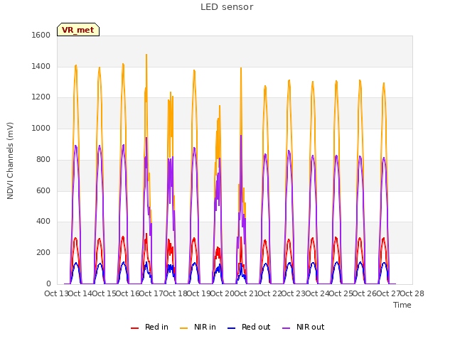 plot of LED sensor