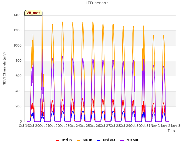 plot of LED sensor