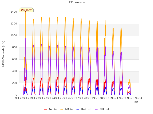 plot of LED sensor