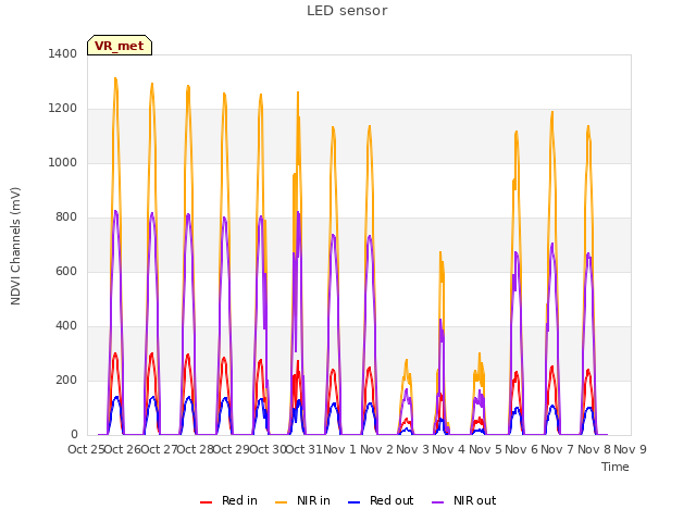 plot of LED sensor