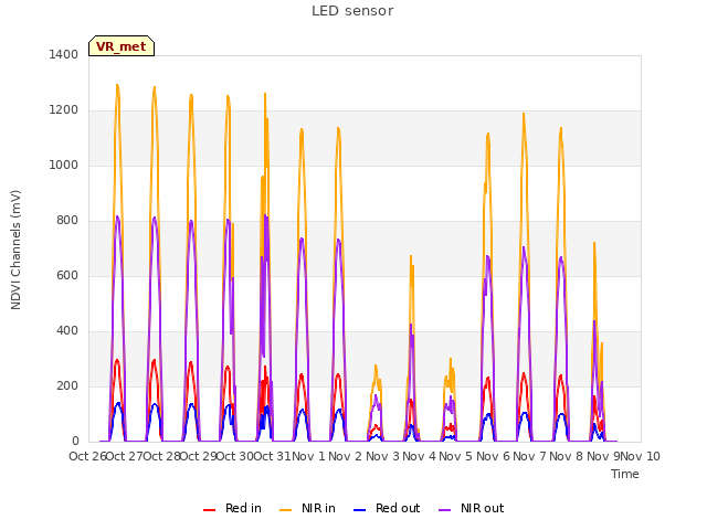 plot of LED sensor