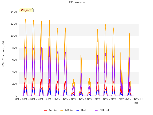 plot of LED sensor