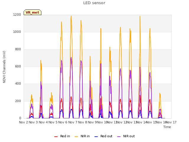 plot of LED sensor