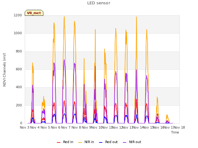 plot of LED sensor