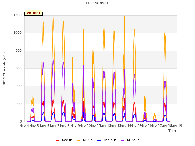plot of LED sensor