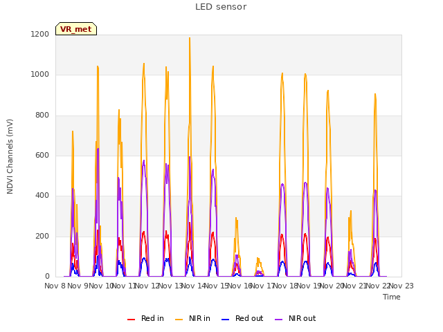 plot of LED sensor