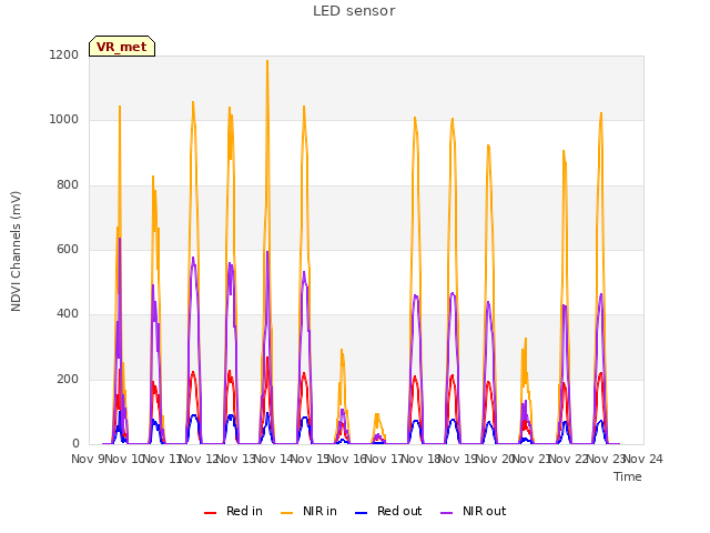 plot of LED sensor