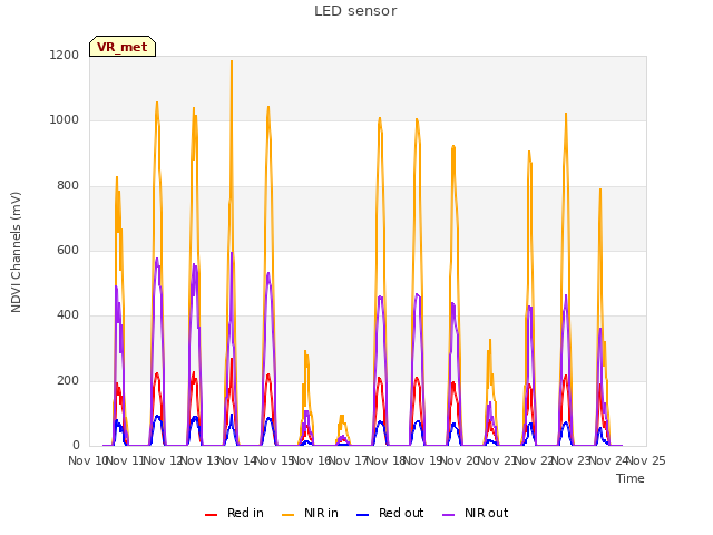 plot of LED sensor