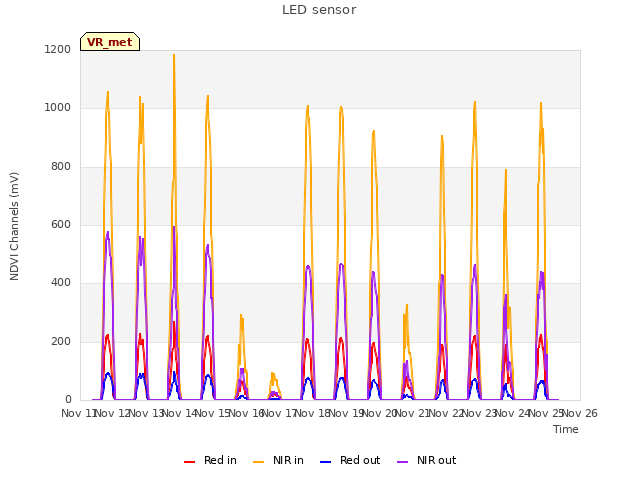 plot of LED sensor