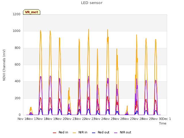 plot of LED sensor