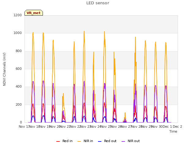 plot of LED sensor