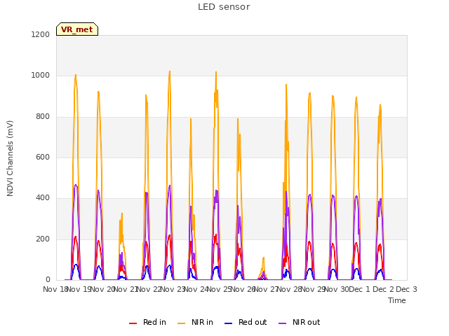 plot of LED sensor