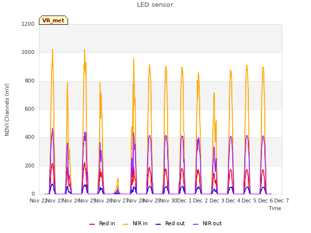 plot of LED sensor