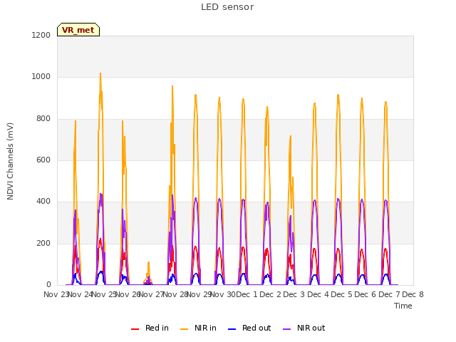 plot of LED sensor