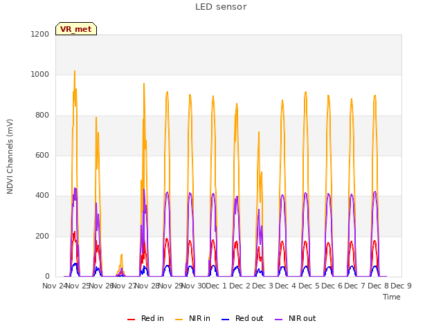 plot of LED sensor