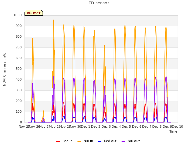 plot of LED sensor