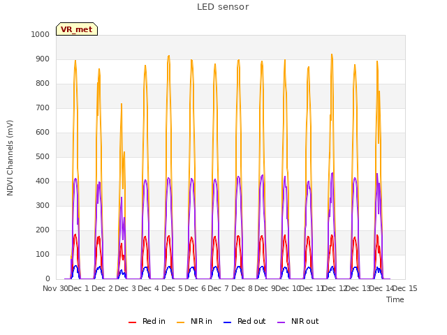 plot of LED sensor