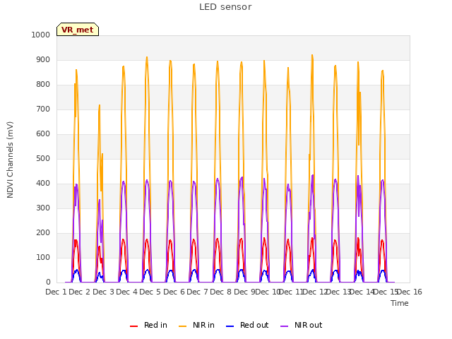 plot of LED sensor