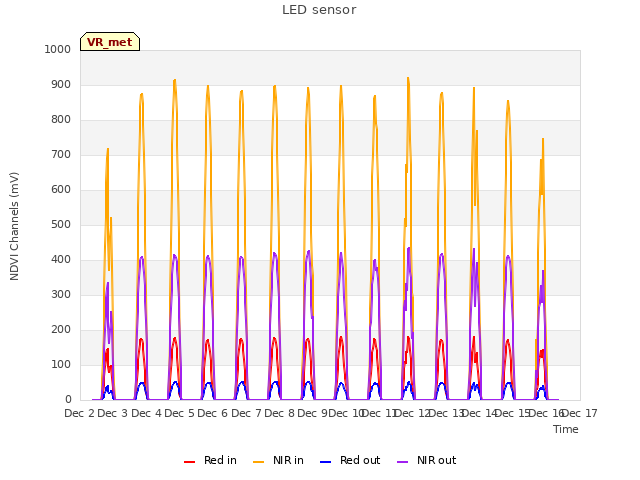 plot of LED sensor