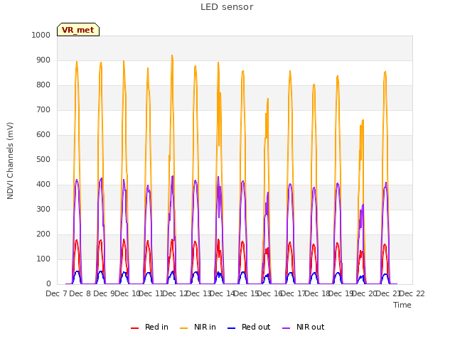 plot of LED sensor