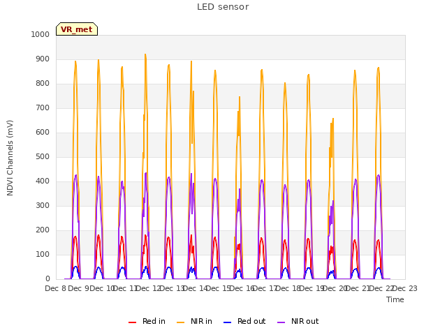 plot of LED sensor