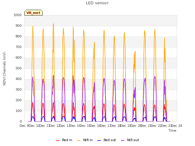 plot of LED sensor