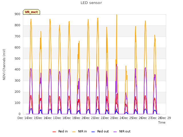 plot of LED sensor