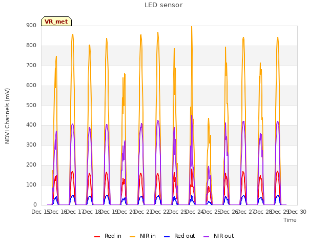 plot of LED sensor