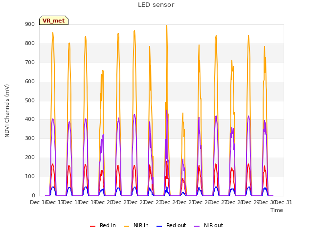 plot of LED sensor
