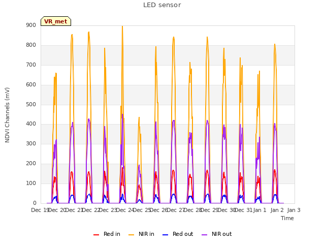 plot of LED sensor