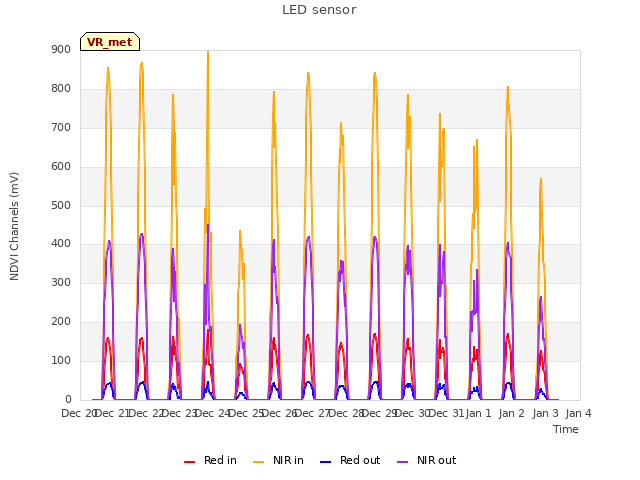 plot of LED sensor