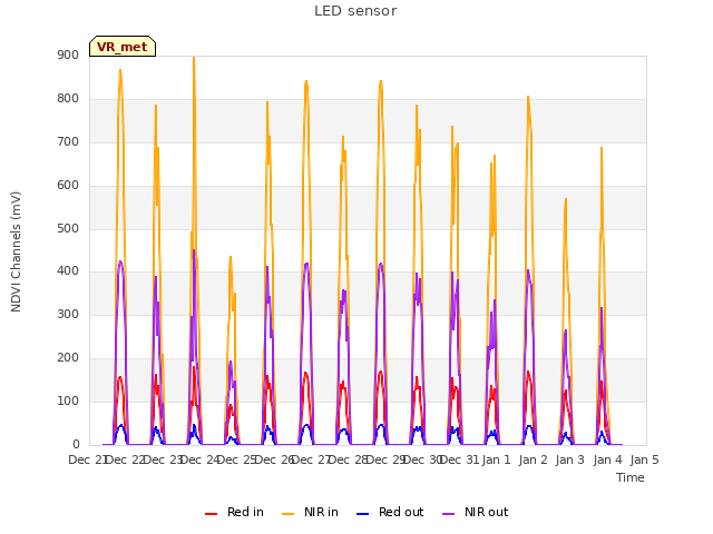 plot of LED sensor