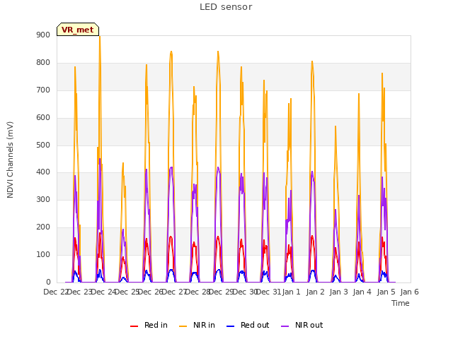 plot of LED sensor