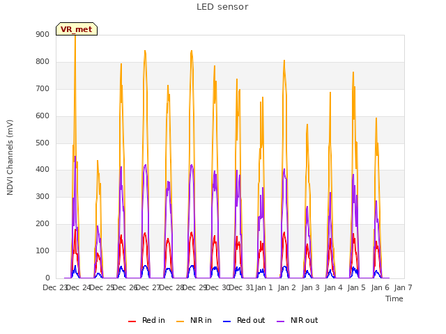 plot of LED sensor