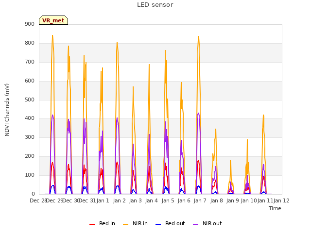 plot of LED sensor