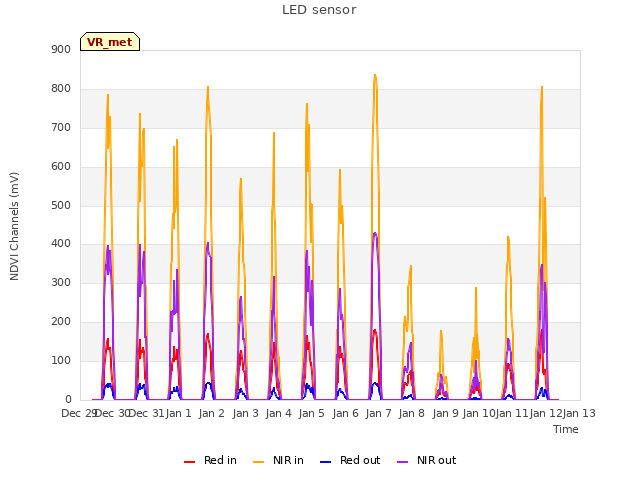 plot of LED sensor