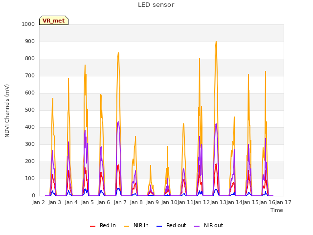 plot of LED sensor
