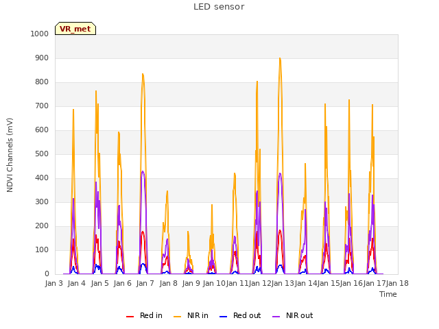 plot of LED sensor