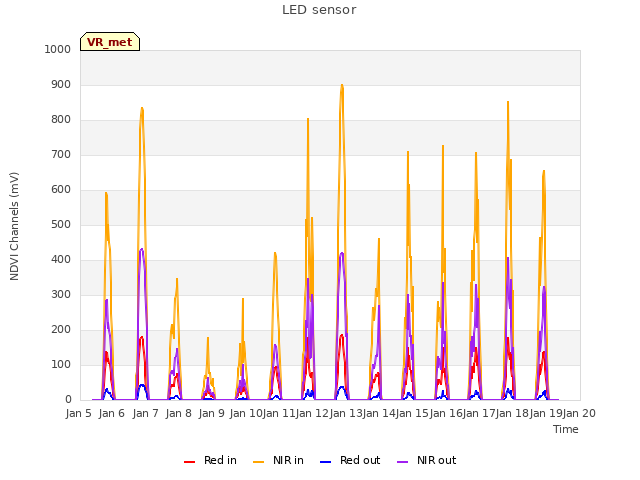 plot of LED sensor