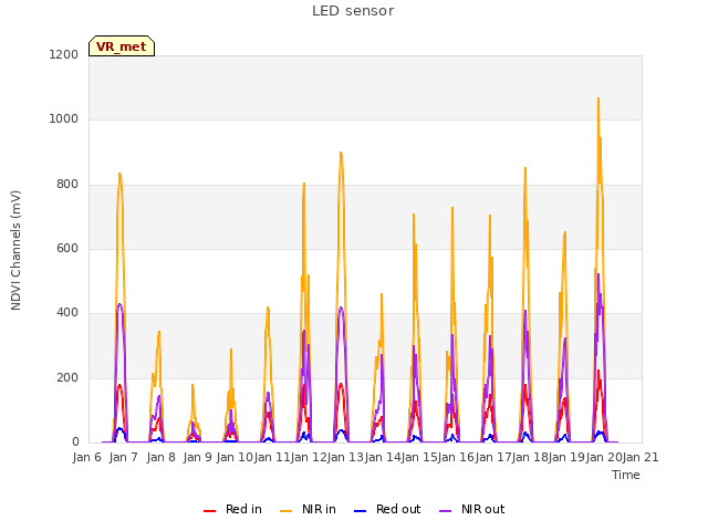 plot of LED sensor